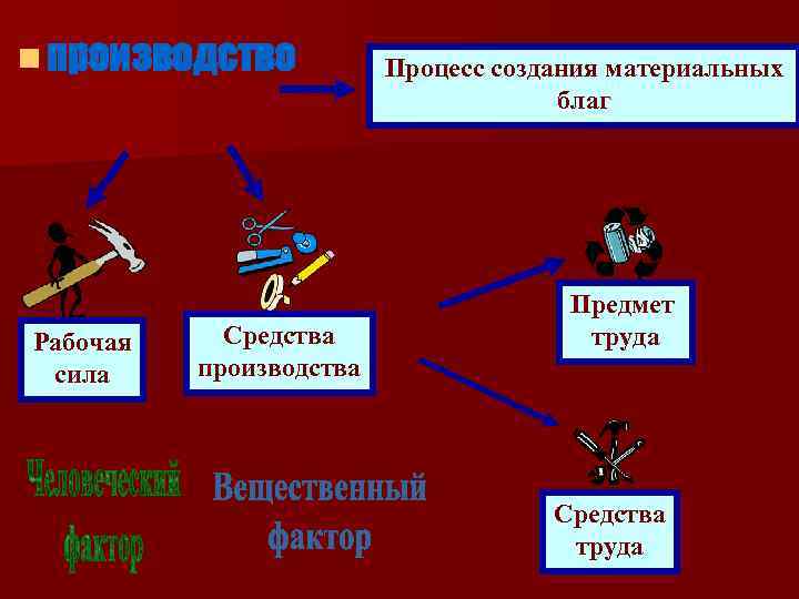 n производство Рабочая сила Средства производства Процесс создания материальных благ Предмет труда Средства труда