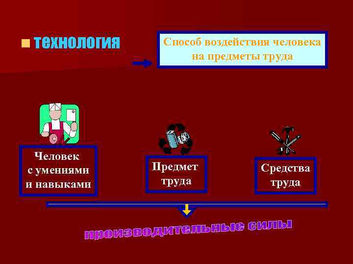 n технология Человек с умениями и навыками Способ воздействия человека на предметы труда Предмет