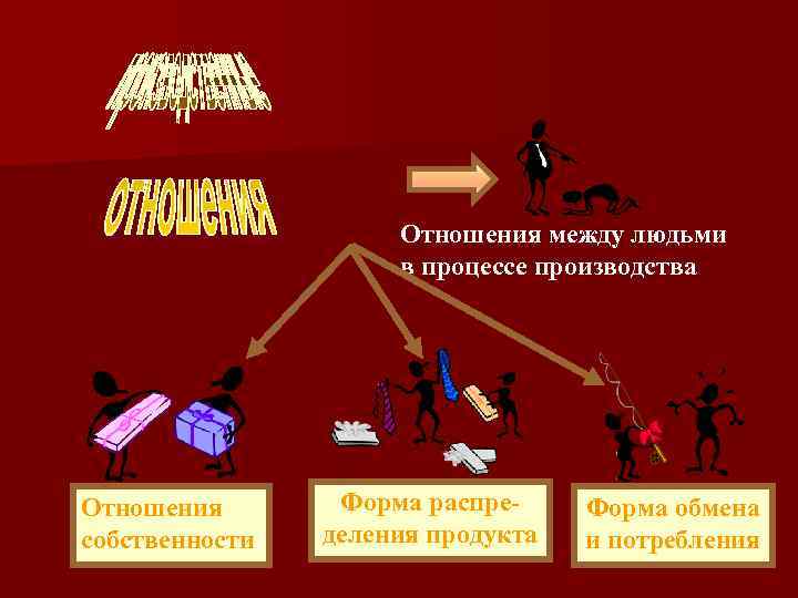 Отношения между людьми в процессе производства Отношения собственности Форма распределения продукта Форма обмена и