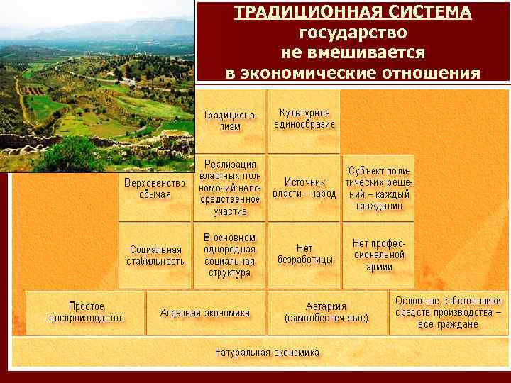 ТРАДИЦИОННАЯ СИСТЕМА государство не вмешивается в экономические отношения 