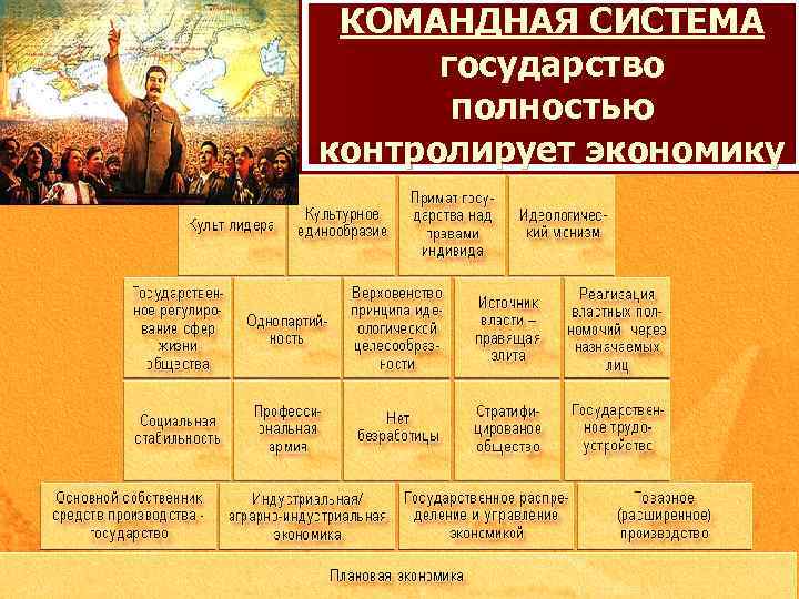КОМАНДНАЯ СИСТЕМА государство полностью контролирует экономику 