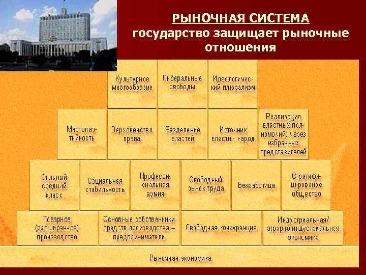 РЫНОЧНАЯ СИСТЕМА государство защищает рыночные отношения 