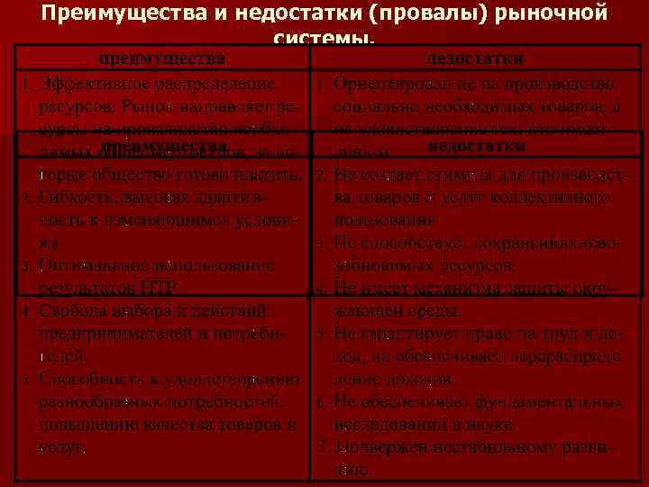 Преимущества и недостатки (провалы) рыночной системы. 
