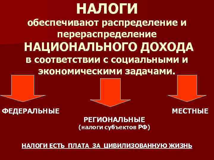 НАЛОГИ обеспечивают распределение и перераспределение НАЦИОНАЛЬНОГО ДОХОДА в соответствии с социальными и экономическими задачами.