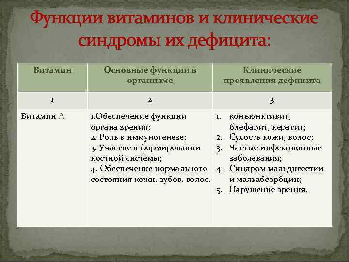 Функции витаминов и клинические синдромы их дефицита: Витамин Основные функции в организме Клинические проявления