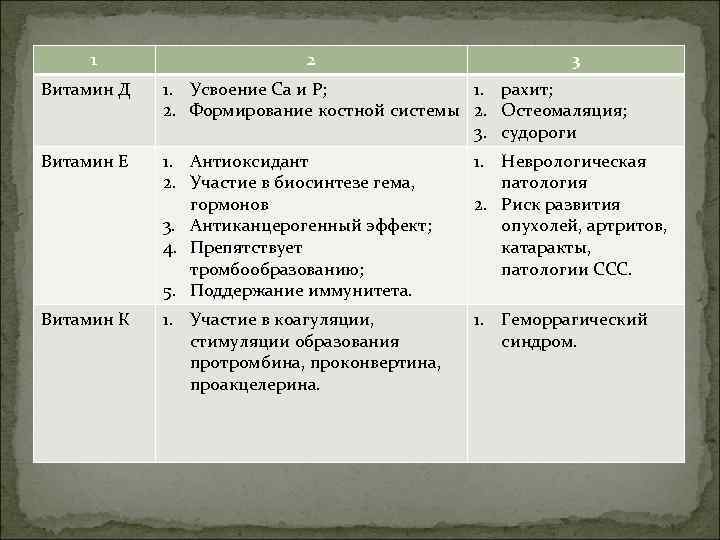 1 2 3 Витамин Д 1. Усвоение Са и Р; 1. рахит; 2. Формирование