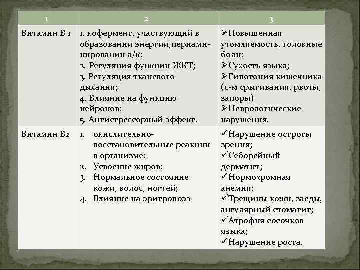 1 2 3 Витамин В 1 1. кофермент, участвующий в образовании энергии, периаминировании а/к;