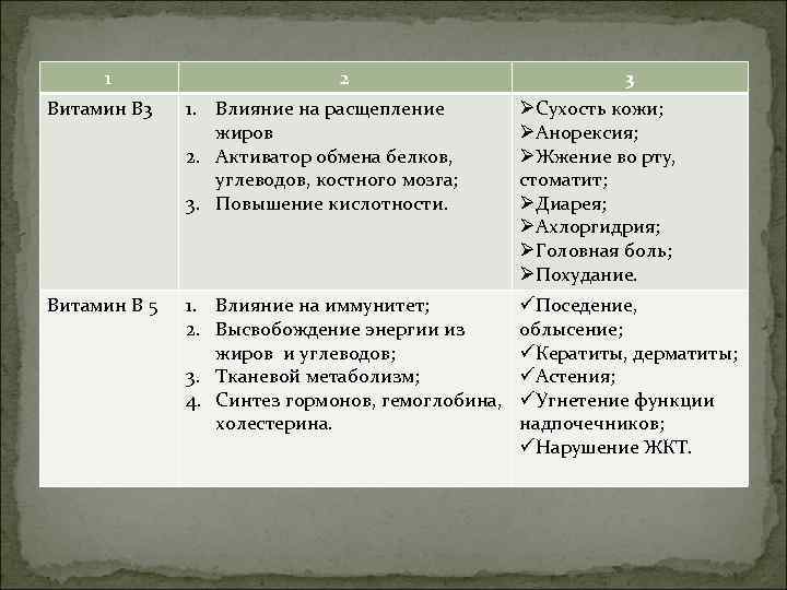 1 2 3 Витамин В 3 1. Влияние на расщепление жиров 2. Активатор обмена