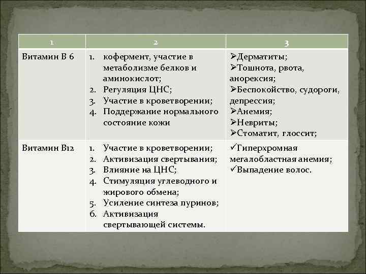 1 2 3 Витамин В 6 1. кофермент, участие в метаболизме белков и аминокислот;