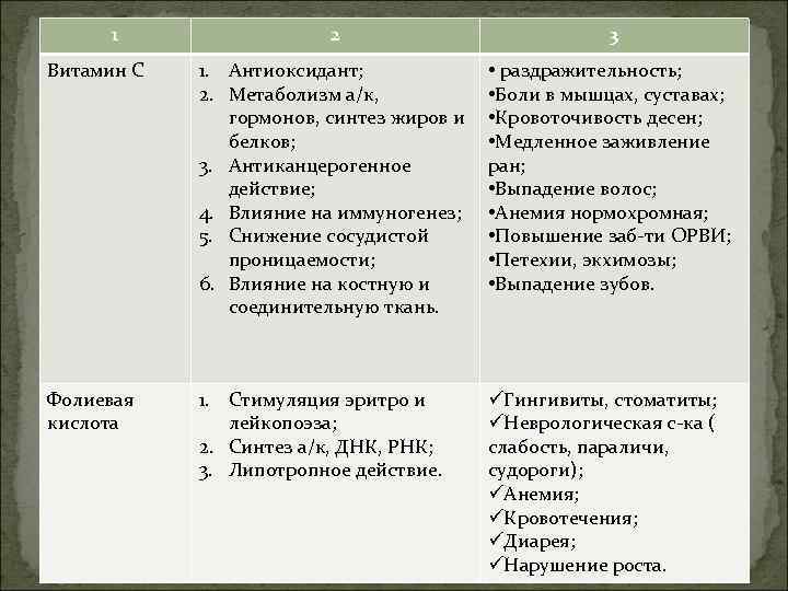 1 2 3 Витамин С 1. Антиоксидант; 2. Метаболизм а/к, гормонов, синтез жиров и