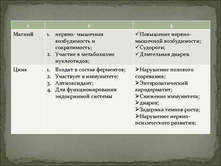 1 2 3 Магний 1. нервно- мышечная возбудимость и сократимость; 2. Участие в метаболизме