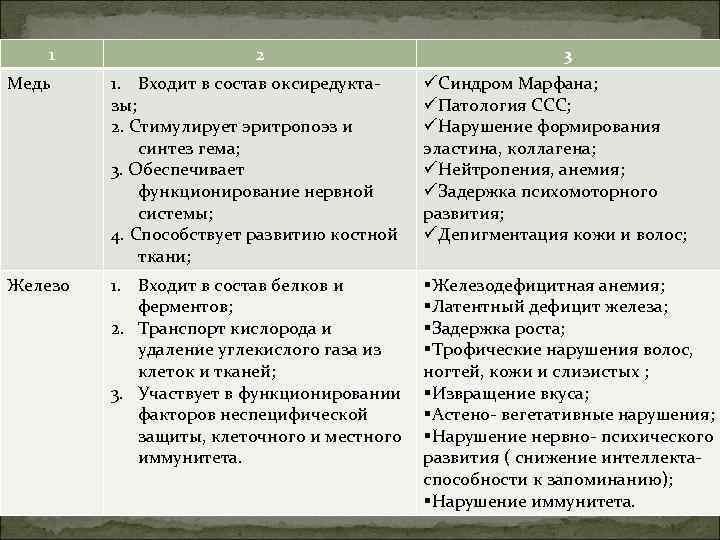 1 2 3 Медь 1. Входит в состав оксиредуктазы; 2. Стимулирует эритропоэз и синтез