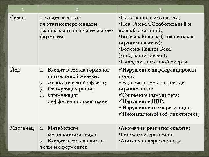 1 2 3 Селен 1. Входит в состав глютатионпероксидазыглавного антиокислительного фермента. §Нарушение иммунитета; §Пов.