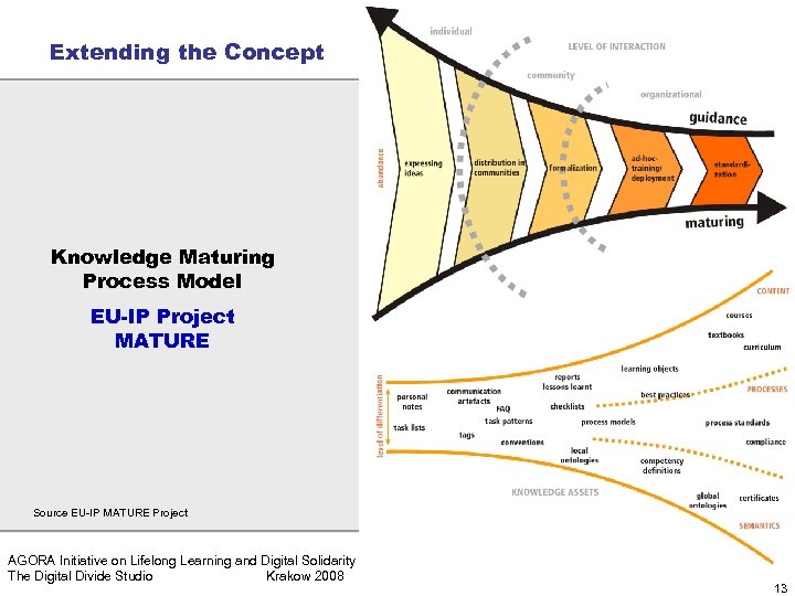 Extending the Concept Knowledge Maturing Process Model EU-IP Project MATURE Source EU-IP MATURE Project