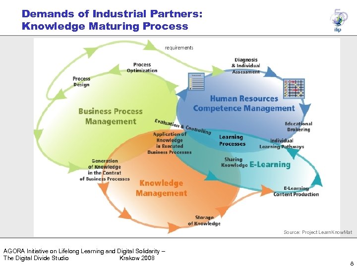 Demands of Industrial Partners: Knowledge Maturing Process Source: Project Learn. Know. Mat AGORA Initiative