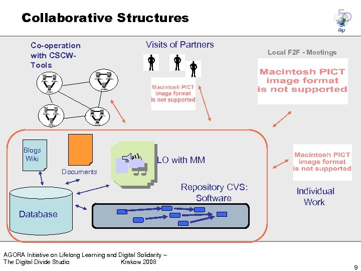 Collaborative Structures Co-operation with CSCWTools Blogs Wiki Visits of Partners Local F 2 F
