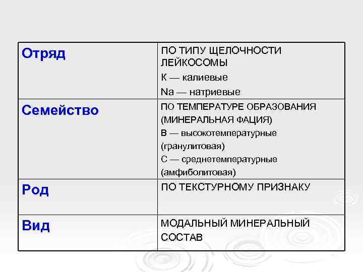 Отряд ПО ТИПУ ЩЕЛОЧНОСТИ ЛЕЙКОСОМЫ К — калиевые Na — натриевые Семейство ПО ТЕМПЕРАТУРЕ