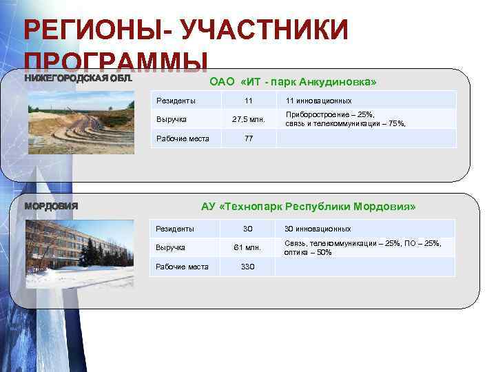 РЕГИОНЫ- УЧАСТНИКИ ПРОГРАММЫ НИЖЕГОРОДСКАЯ ОБЛ. ОАО «ИТ - парк Анкудиновка» Резиденты 11 Выручка 27,