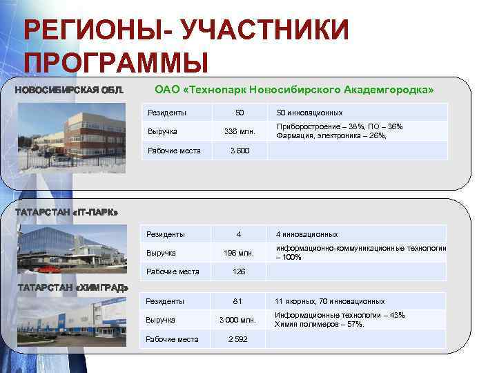 РЕГИОНЫ- УЧАСТНИКИ ПРОГРАММЫ НОВОСИБИРСКАЯ ОБЛ. ОАО «Технопарк Новосибирского Академгородка» Резиденты Выручка Рабочие места 50