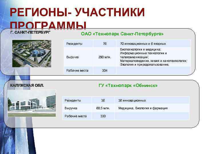 РЕГИОНЫ- УЧАСТНИКИ ПРОГРАММЫ Г. САНКТ-ПЕТЕРБУРГ ОАО «Технопарк Санкт-Петербурга» Резиденты Выручка Рабочие места 76 290