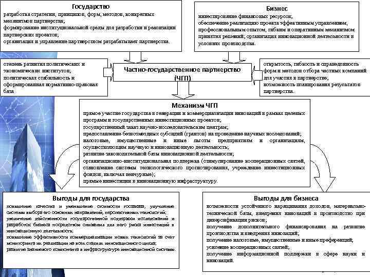 Государство разработка стратегии, принципов, форм, методов, конкретных механизмов партнерства; формирование институциональной среды для разработки