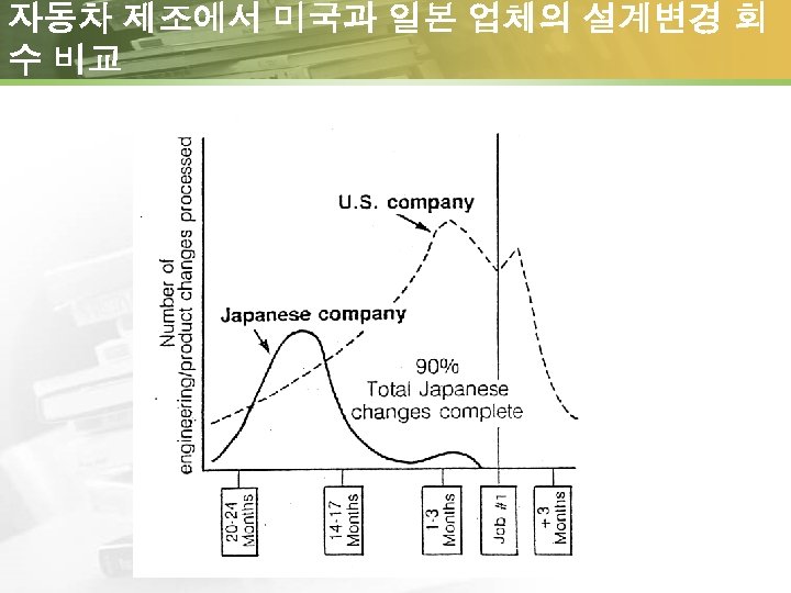 자동차 제조에서 미국과 일본 업체의 설계변경 회 수 비교 
