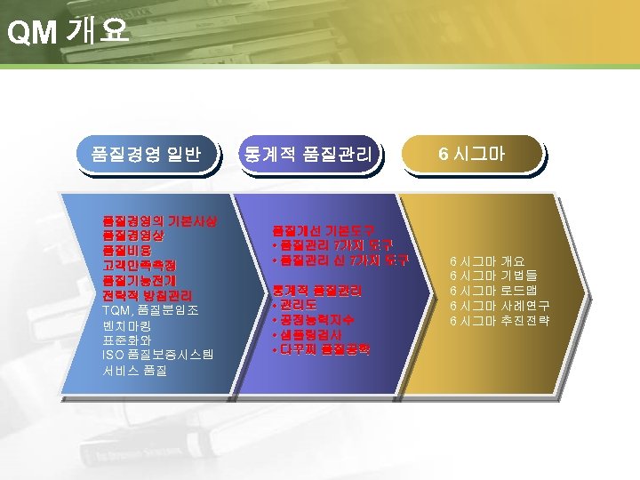QM 개요 품질경영 일반 품질경영의 기본사상 품질경영상 품질비용 고객만족측정 품질기능전개 전략적 방침관리 TQM, 품질분임조