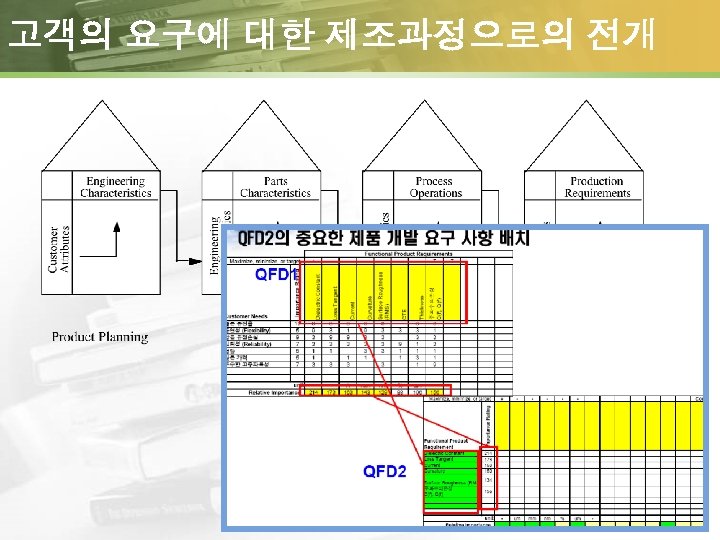 고객의 요구에 대한 제조과정으로의 전개 