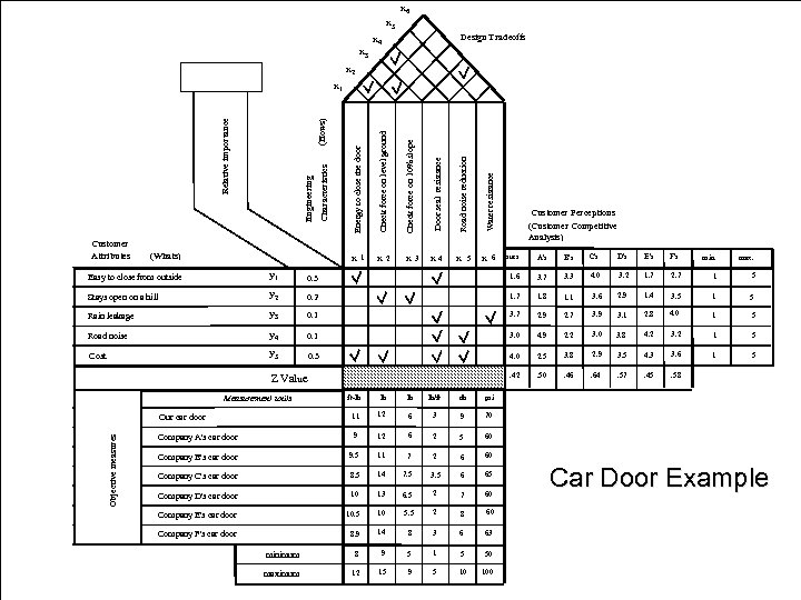 x 6 x 5 x 3 x 4 Design Tradeoffs x 2 Check force