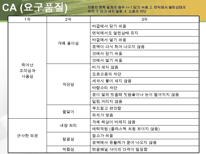 CA (요구품질) 1차 자동차 문짝 설계의 경우 => 1. 닫기 쉬움, 2. 언덕에서 열린상태의