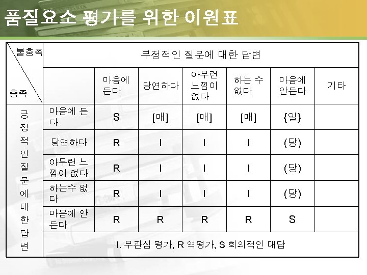 품질요소 평가를 위한 이원표 불충족 부정적인 질문에 대한 답변 당연하다 아무런 느낌이 없다 하는