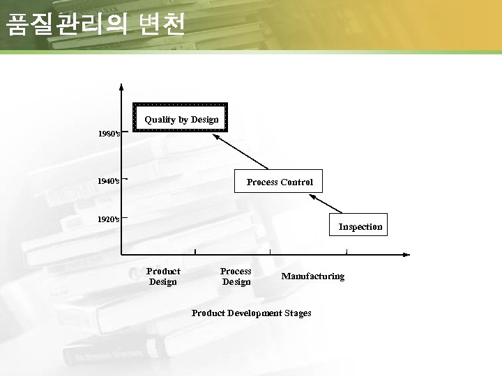 품질관리의 변천 Quality by Design 1980's 1940's Process Control 1920's Inspection Product Design Process