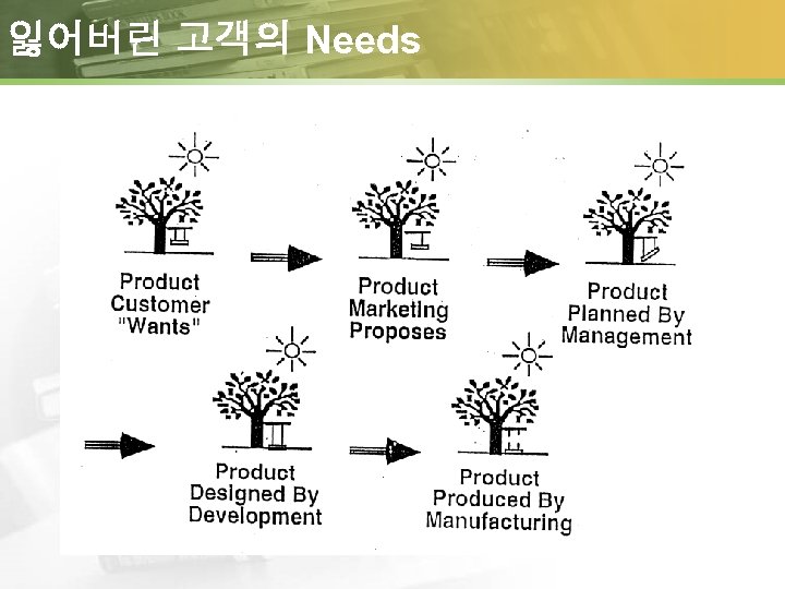 잃어버린 고객의 Needs 