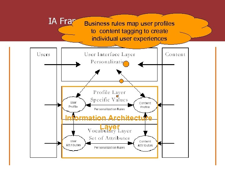 IA Framework for Personalization Business rules map user profiles to content tagging to create