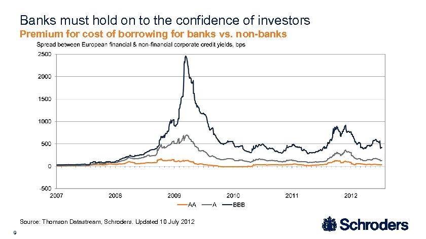 Banks must hold on to the confidence of investors Premium for cost of borrowing