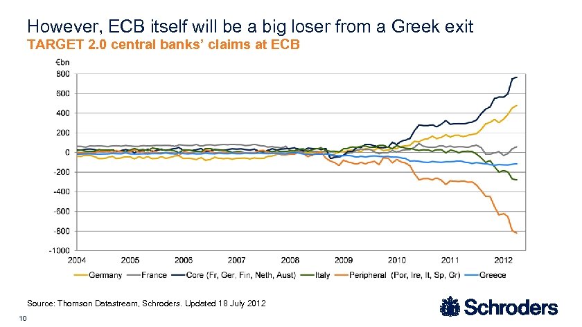 However, ECB itself will be a big loser from a Greek exit TARGET 2.