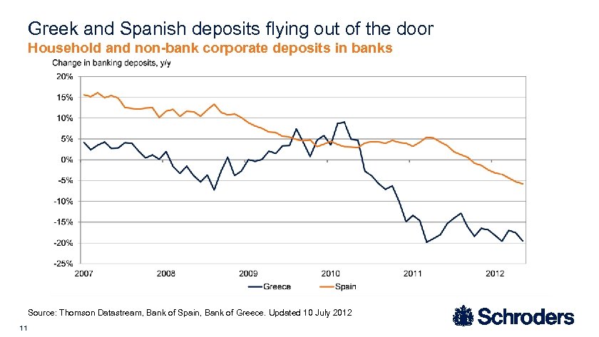 Greek and Spanish deposits flying out of the door Household and non-bank corporate deposits