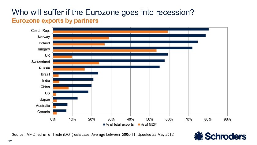 Who will suffer if the Eurozone goes into recession? Eurozone exports by partners Source: