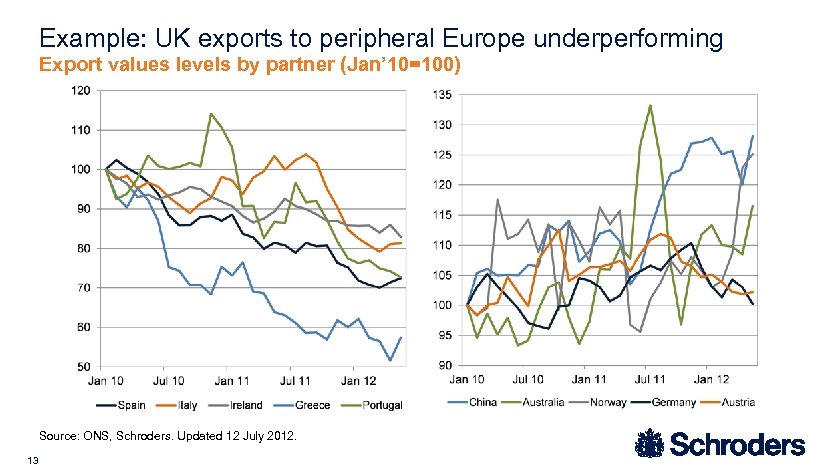 Example: UK exports to peripheral Europe underperforming Export values levels by partner (Jan’ 10=100)