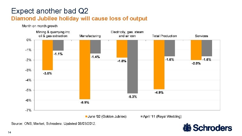 Expect another bad Q 2 Diamond Jubilee holiday will cause loss of output Source: