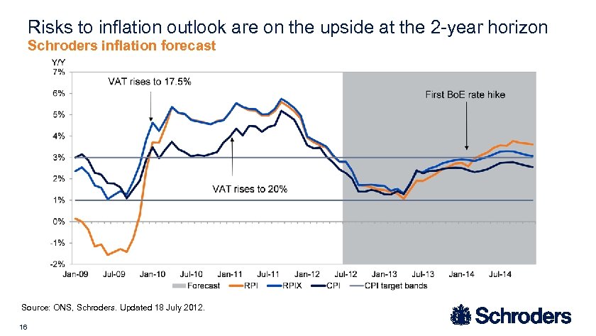 Risks to inflation outlook are on the upside at the 2 -year horizon Schroders