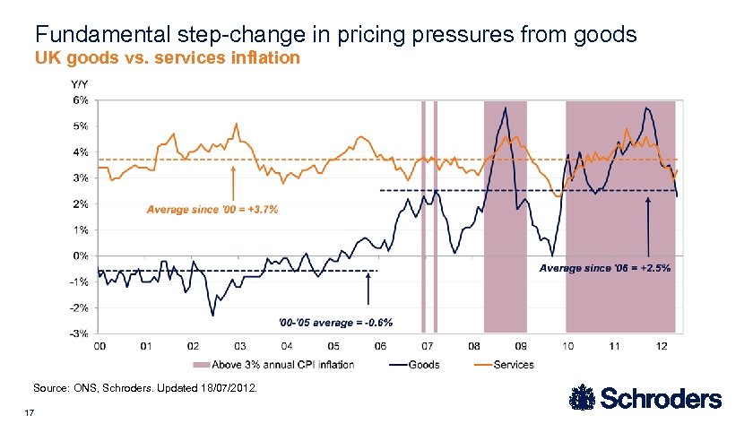 Fundamental step-change in pricing pressures from goods UK goods vs. services inflation Source: ONS,