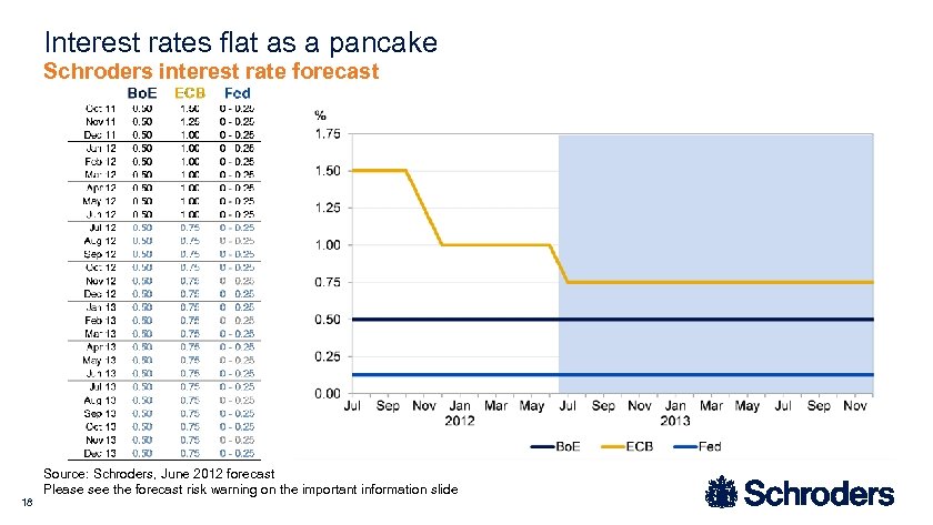 Interest rates flat as a pancake Schroders interest rate forecast 18 Source: Schroders, June