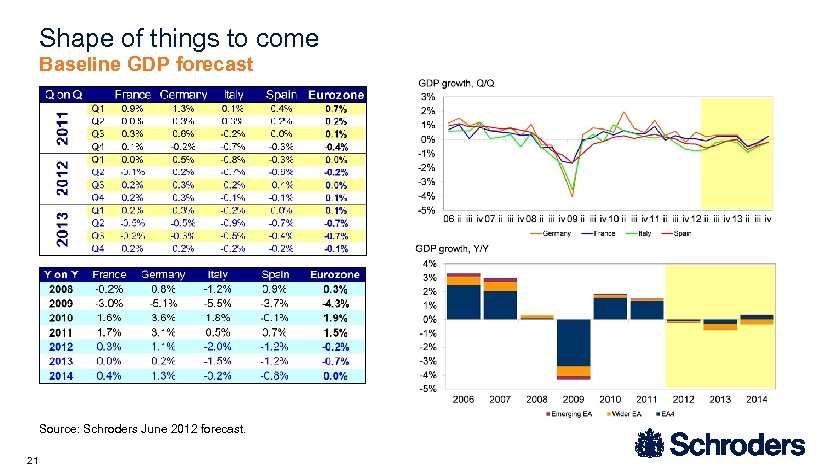 Shape of things to come Baseline GDP forecast Source: Schroders June 2012 forecast. 21