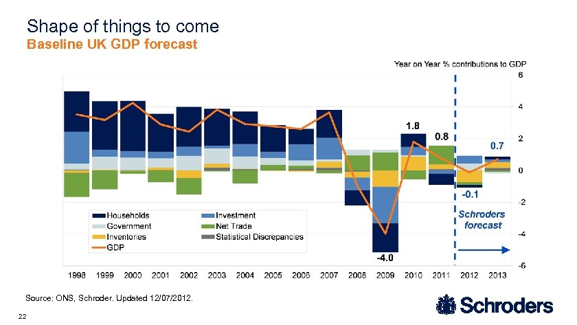 Shape of things to come Baseline UK GDP forecast Source: ONS, Schroder. Updated 12/07/2012.