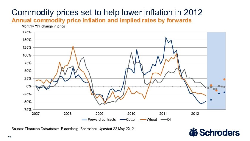 Commodity prices set to help lower inflation in 2012 Annual commodity price inflation and