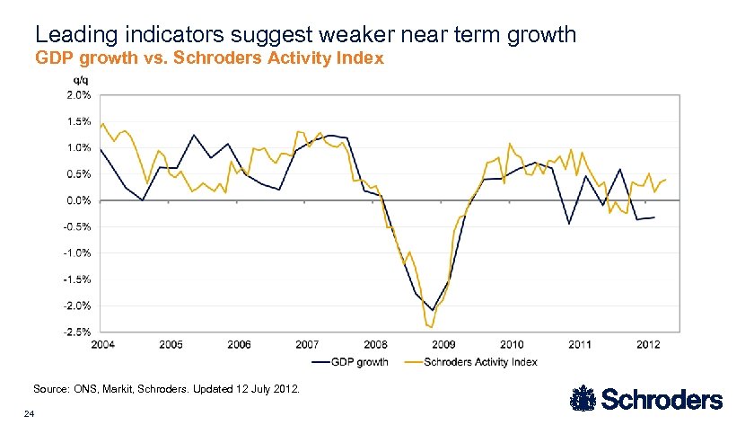 Leading indicators suggest weaker near term growth GDP growth vs. Schroders Activity Index Source: