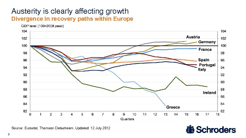 Austerity is clearly affecting growth Divergence in recovery paths within Europe Source: Eurostat, Thomson