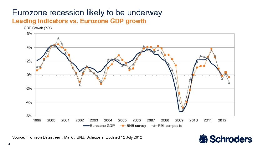 Eurozone recession likely to be underway Leading indicators vs. Eurozone GDP growth Source: Thomson