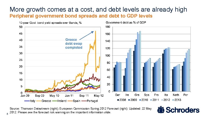 More growth comes at a cost, and debt levels are already high Peripheral government